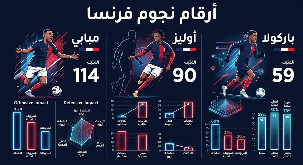 إنفوجرافيك رياضي يستعرض أرقام التأثير الهجومي والدفاعي لثلاثي منتخب فرنسا مبابي، أوليز، وباركولا في مباراة باراغواي.