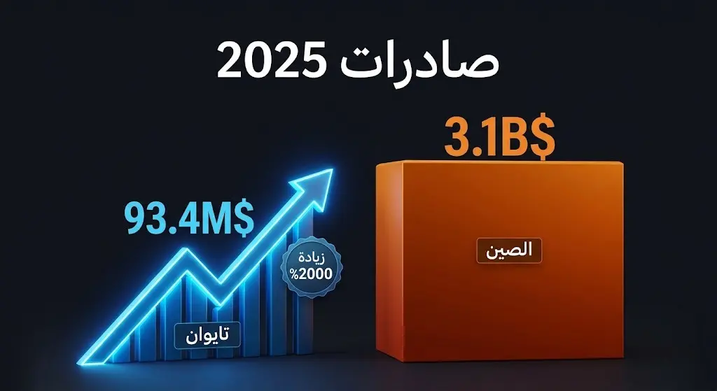 إنفوجرافيك مقارن يوضح الفجوة الكبيرة بين حجم صادرات الطائرات المسيرة لكل من تايوان والصين خلال عام 2025.