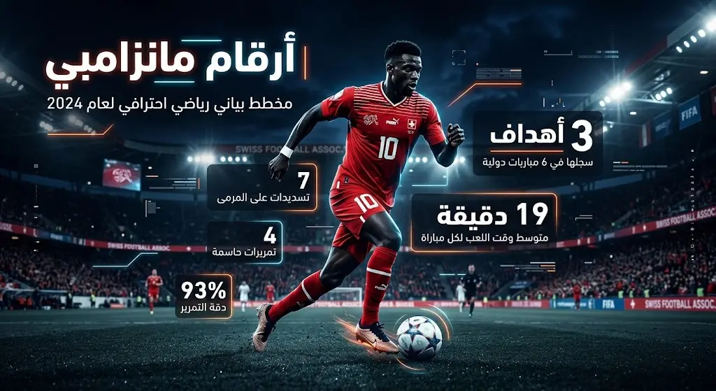 إنفوجرافيك رياضي يستعرض إحصائيات وأهداف اللاعب يوهان مانزامبي مع منتخب سويسرا في دور المجموعات وتأثيره الهجومي.
