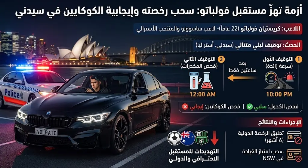 أزمة تعصف بمستقبل كريستيان فولباتو بعد سحب رخصته وإيجابية فحص الكوكايين في سيدني