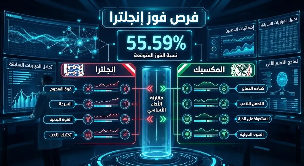 إنفوجرافيك يوضح التوقعات الرقمية وإحصاءات الذكاء الاصطناعي التي ترجح فوز منتخب إنجلترا على المكسيك بنسبة 55.59% في كأس العالم 2026.