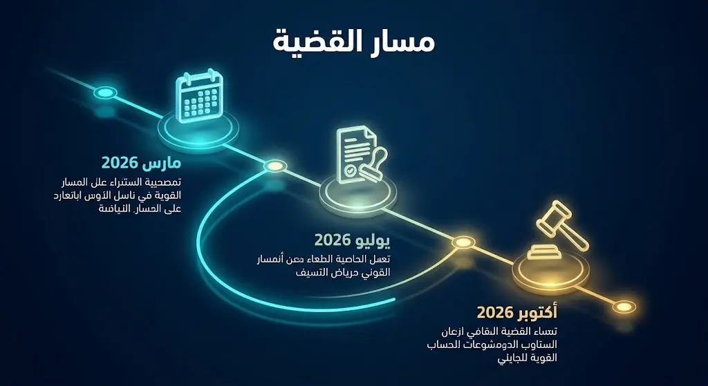 رسم بياني زمني متسلسل يوضح مسار القضية وتواريخ النزاع القانوني في محكمة التحكيم الرياضي من مارس حتى أكتوبر 2026