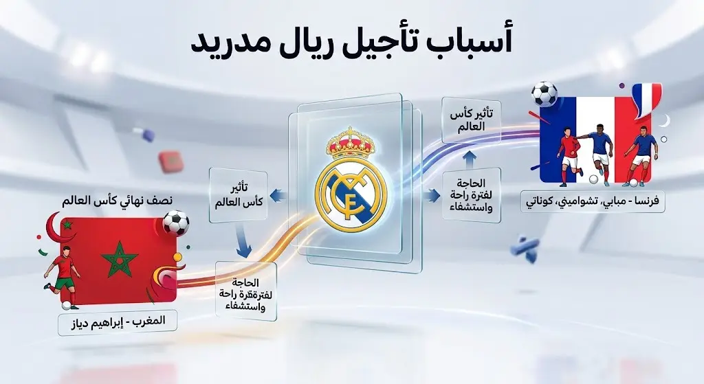إنفوجرافيك يوضح توزيع لاعبي ريال مدريد بين منتخبي فرنسا والمغرب في كأس العالم كسبب لتأجيل مباراتهم الافتتاحية.