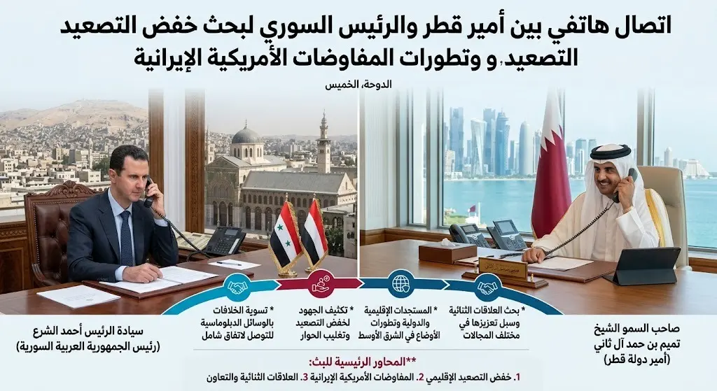 أمير قطر والرئيس السوري يبحثان هاتفياً خفض التصعيد وتطورات المفاوضات الأمريكية الإيرانية