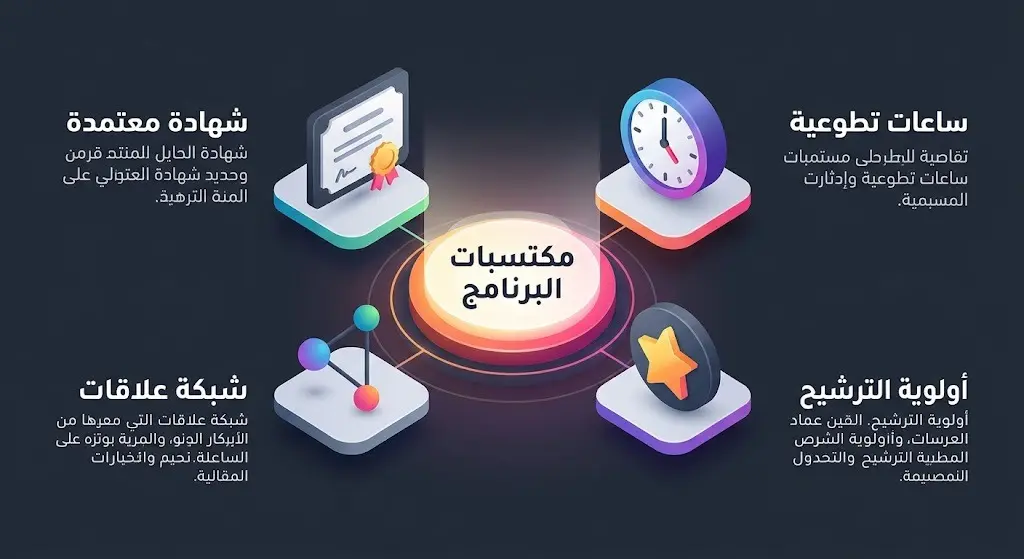 تصميم بصري يستعرض المكتسبات الممنوحة للمشاركين في البرنامج، كالساعات التطوعية والشهادات المعتمدة وبناء العلاقات