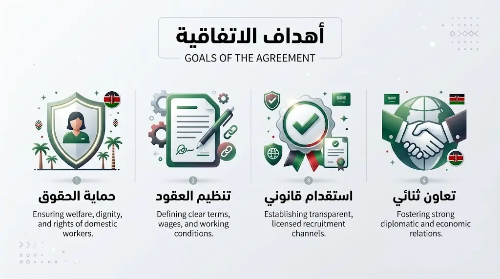 إنفوجرافيك يستعرض الأهداف الرئيسية لتنظيم استقدام العمالة المنزلية بين السعودية وكينيا، بما يشمل حماية الحقوق وتنظيم العقود
