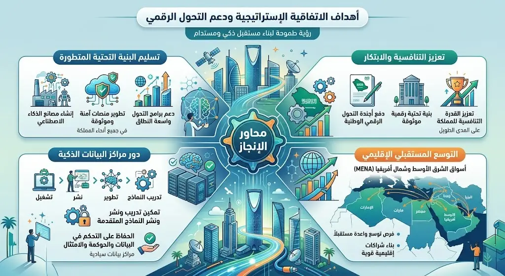 أهداف الاتفاقية ودعم التحول الرقمي