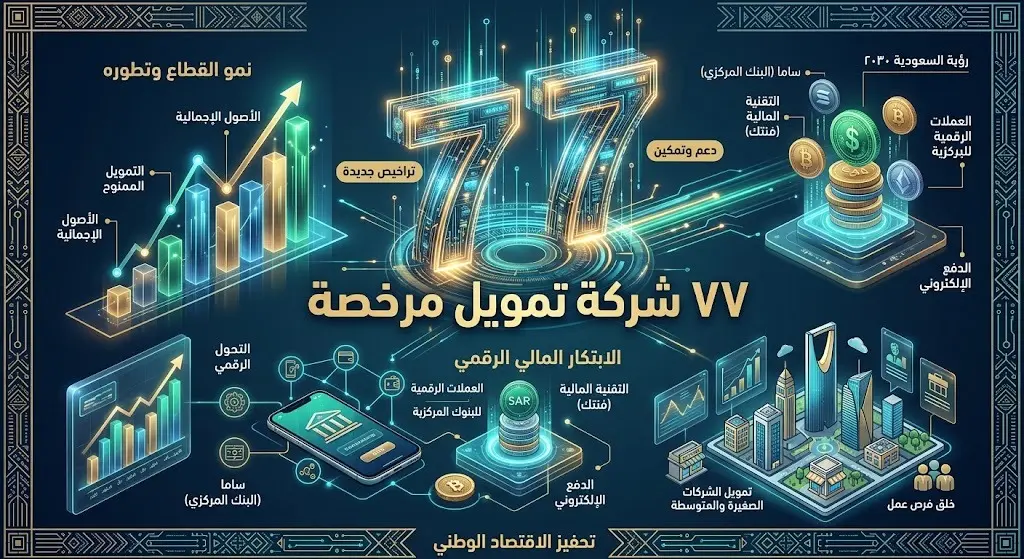 إنفوجرافيك عصري يبرز وصول عدد شركات التمويل المرخصة في السعودية إلى 77 شركة، مع عناصر بصرية تعبر عن الابتكار المالي.