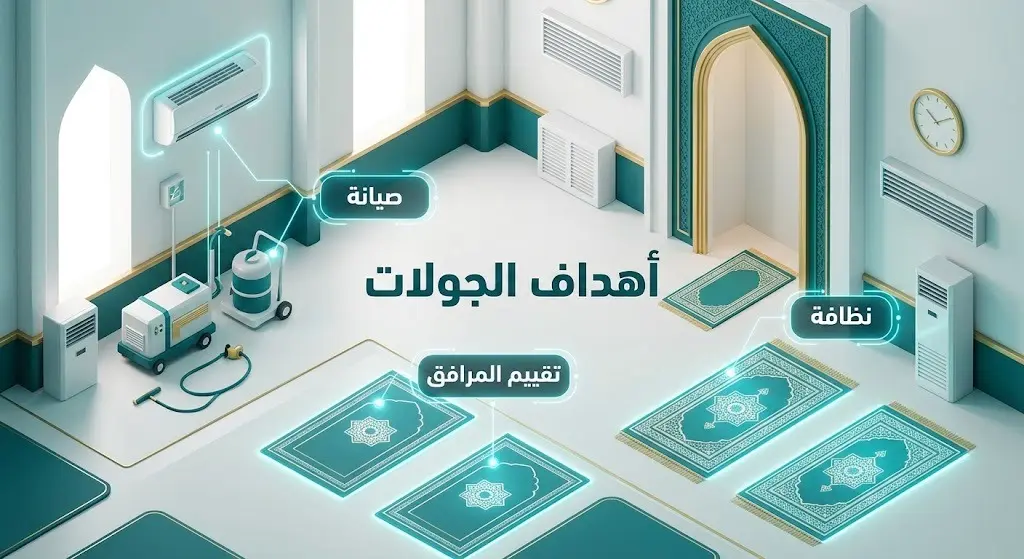 إنفوجرافيك ثلاثي الأبعاد يوضح أهداف الجولات الرقابية الميدانية على المساجد كالصيانة والنظافة وتقييم المرافق.