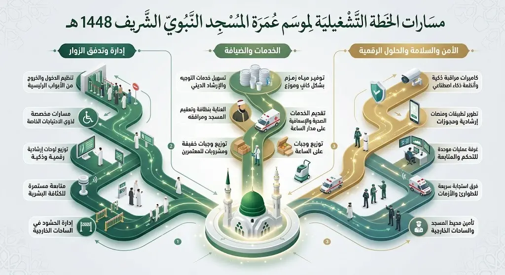 إنفوجرافيك يوضح المسارات التشغيلية الرئيسية للخطة الجديدة في المسجد النبوي لعام 1448هـ.