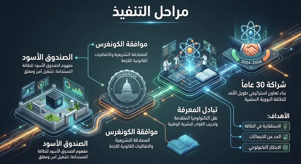 إنفوجرافيك لخارطة طريق تستعرض أهداف ومراحل تنفيذ الاتفاقية النووية '123' على مدار 30 عاماً، وصولاً إلى دراسة إنشاء منشأة التخصيب.