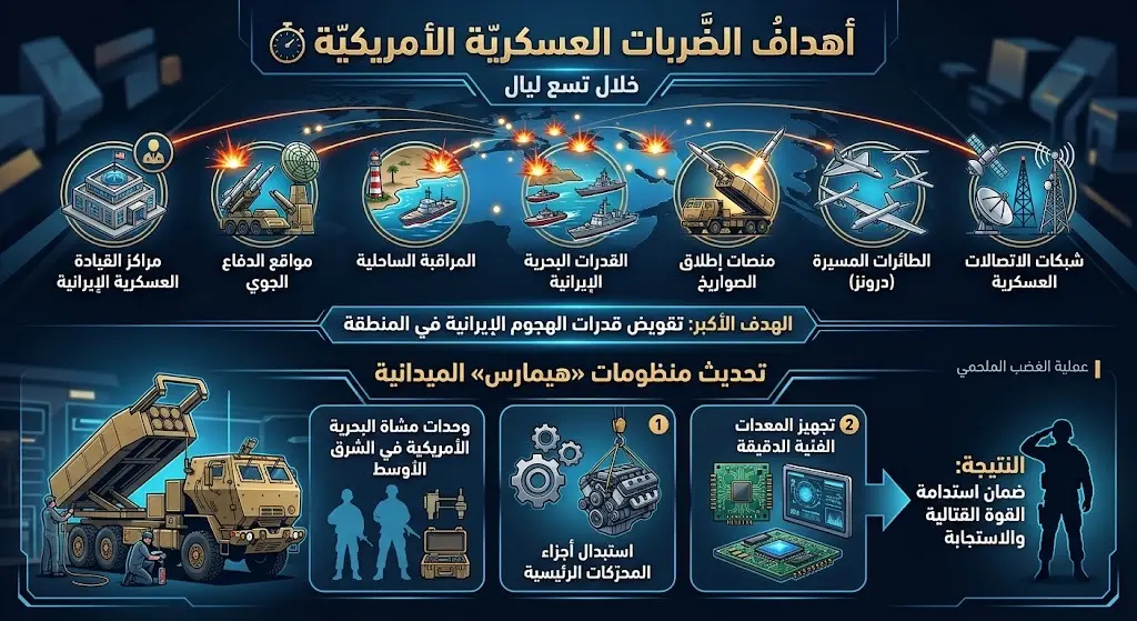 أهداف الضربات العسكرية الأمريكية