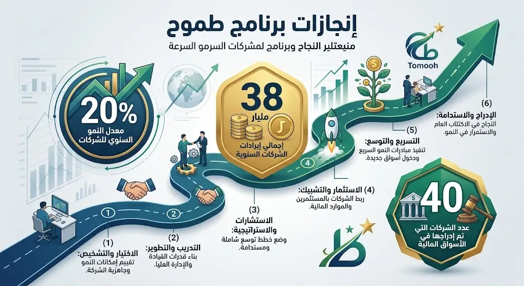 إنفوجرافيك يستعرض إنجازات ومعايير برنامج طموح للمنشآت متسارعة النمو، مبرزاً أرقام الإيرادات والشركات المدرجة ومراحل التطور الست.