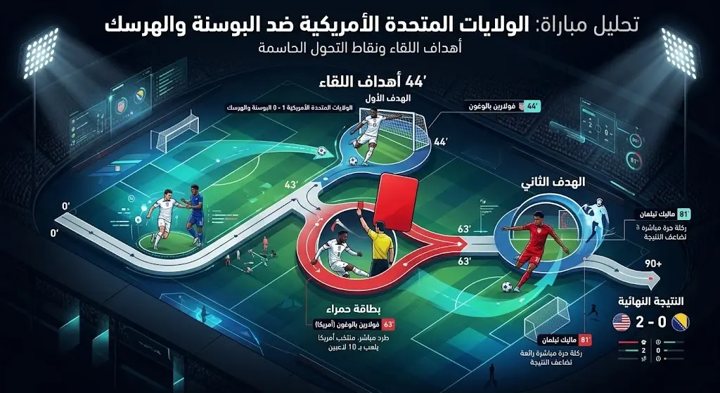 إنفوجرافيك يوضح التدرج الزمني لأهداف أمريكا والبطاقة الحمراء التي تلقاها بالوجون في الشوط الثاني أمام البوسنة