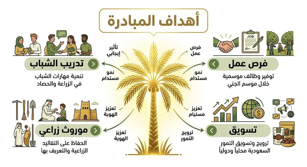 إنفوجرافيك يوضح أهداف مبادرة خراف النخيل في منطقة القصيم متضمناً تدريب الشباب وتوفير فرص العمل والمحافظة على الموروث الزراعي