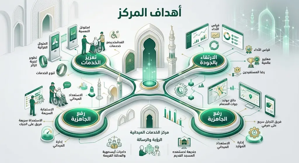 إنفوجرافيك بتصميم حديث يستعرض الأهداف الثلاثة الرئيسية لمركز الخدمات الميدانية في المسجد النبوي، وهي تعزيز الخدمات، الارتقاء بالجودة، ورفع الجاهزية.