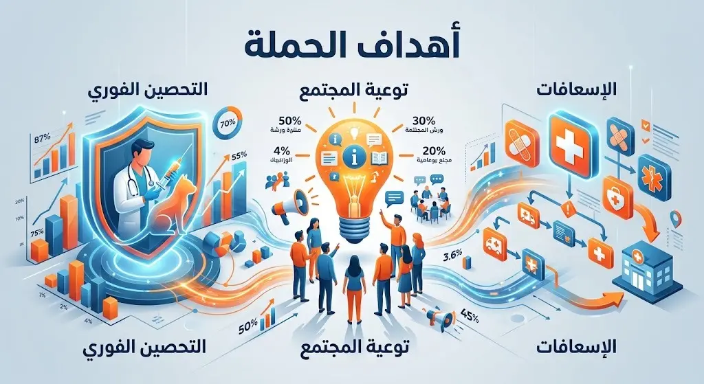 إنفوجرافيك إبداعي يعرض الأهداف الرئيسية لحملة مكافحة السعار، بما في ذلك التحصين الفوري للحيوانات والتوعية المجتمعية بطرق الوقاية والإسعافات.