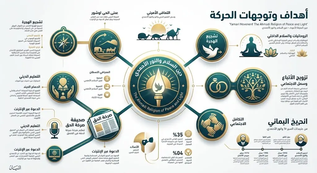 إنفوجرافيك تحليلي يستعرض أهداف حركة اليماني وتوجهاتها الفكرية والتنظيمية مثل تشجيع الهجرة وتزويج الأتباع.