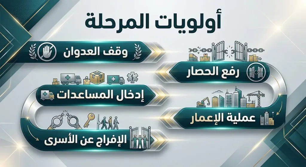 تصميم بياني يستعرض الأولويات الخمس لحركة حماس في المرحلة الحالية، وتشمل وقف العدوان، رفع الحصار، إدخال المساعدات، الإعمار، والإفراج عن الأسرى.