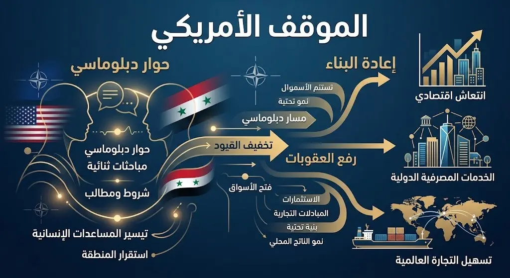 تصميم معلوماتي يجسد إبلاغ الإدارة الأمريكية بقرار رفع العقوبات عن سوريا والتأثيرات المتوقعة على الاستثمار والتجارة.