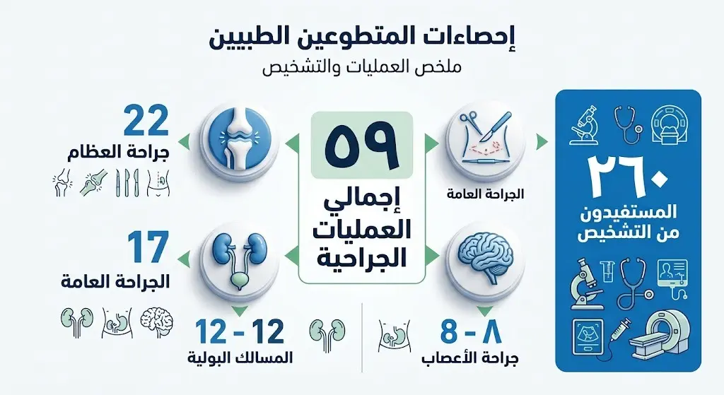 إنفوجرافيك يوضح إحصاءات التدخل الطبي التطوعي، يتضمن أعداد العمليات الجراحية موزعة على التخصصات الطبية المختلفة وعدد المستفيدين من التشخيص.