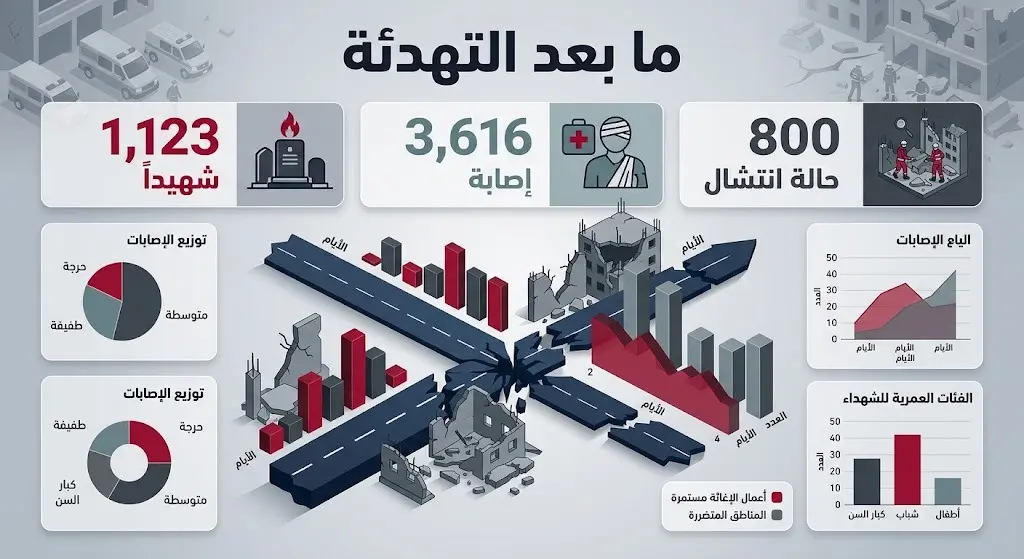 تصميم بياني يستعرض إحصاءات الخسائر البشرية في غزة بعد سريان وقف إطلاق النار، متضمناً أعداد الشهداء والإصابات وحالات الانتشال.