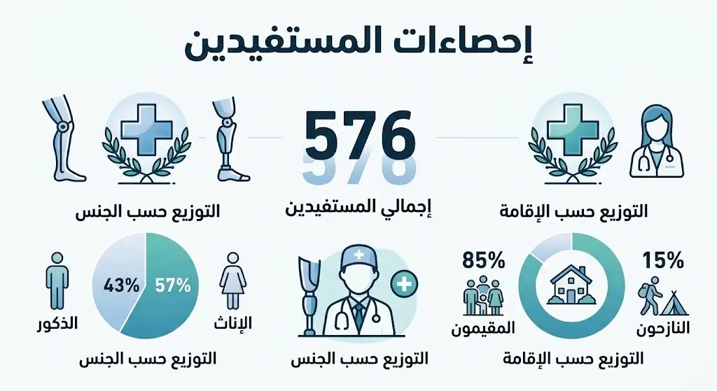 إنفوجرافيك بياني يوضح إحصاءات المستفيدين من مركز الأطراف الصناعية، متضمناً نسب الذكور والإناث، وتوزيع المقيمين والنازحين.