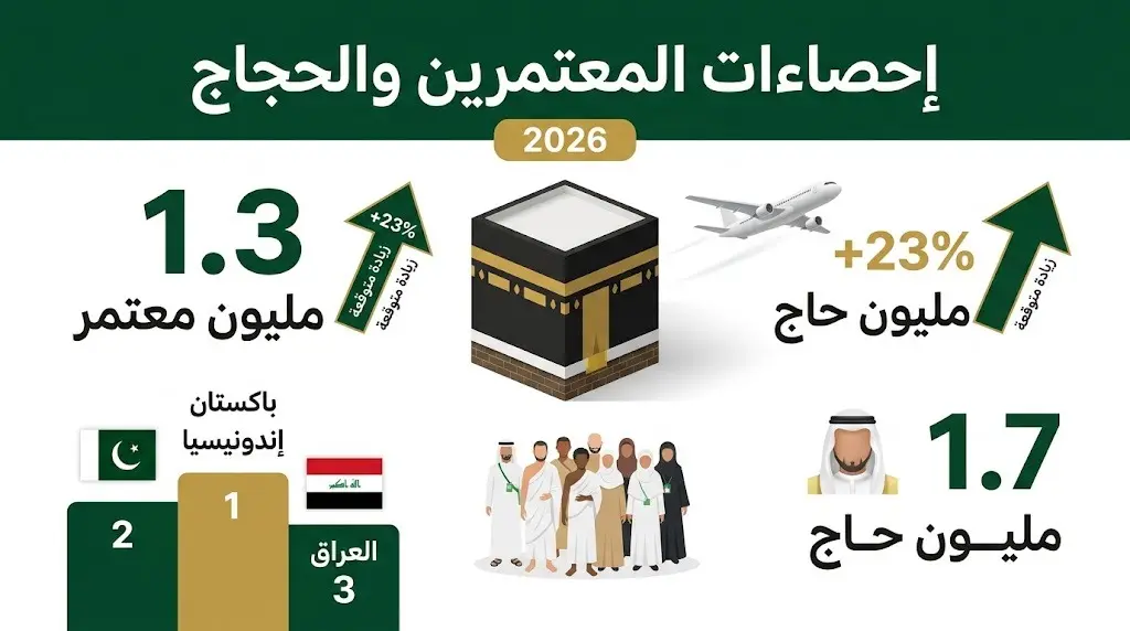 إنفوجرافيك بياني يوضح إحصاءات المعتمرين والحجاج لعام 2026، متضمناً أعداد المعتمرين التي بلغت 1.3 مليون بزيادة 23 بالمائة، والحجاج 1.7 مليون، وأبرز الدول التي قدموا منها.