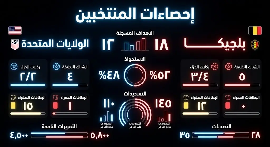 تصميم بياني يوضح إحصائيات منتخبي أمريكا وبلجيكا، يقارن بين التسديدات، الشباك النظيفة، وركلات الجزاء.