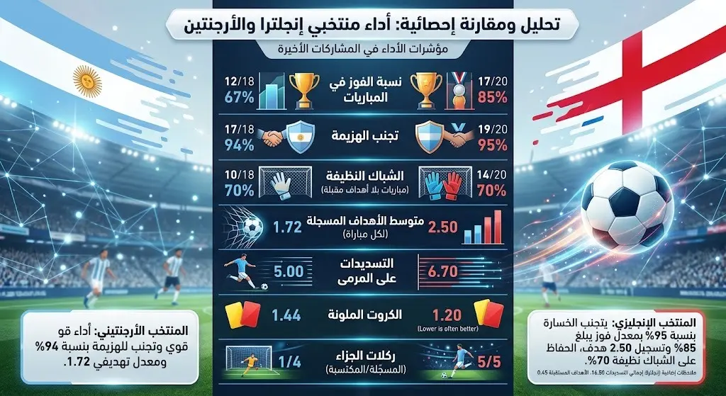 إحصاءات منتخب إنجلترا والأرجنتين