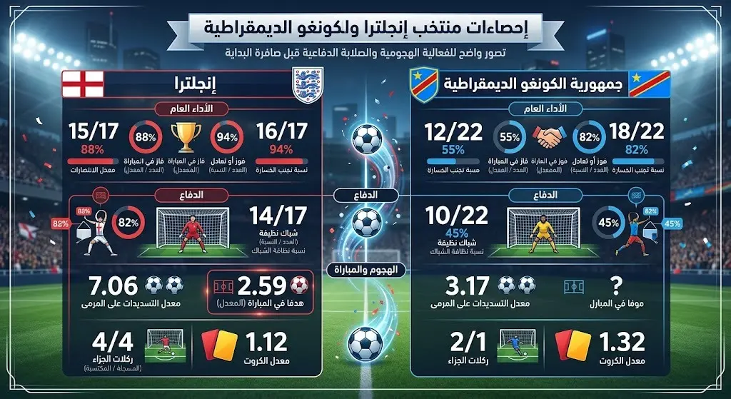 إحصاءات منتخب إنجلترا والكونغو الديمقراطية