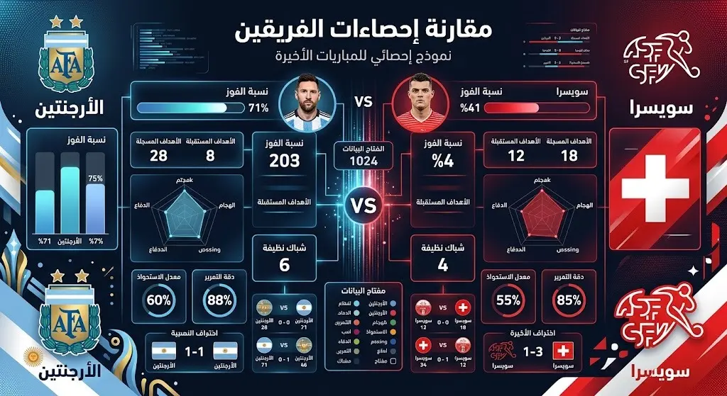 تصميم بياني يقارن إحصاءات منتخبي الأرجنتين وسويسرا قبل مواجهتهما في ربع نهائي كأس العالم 2026.