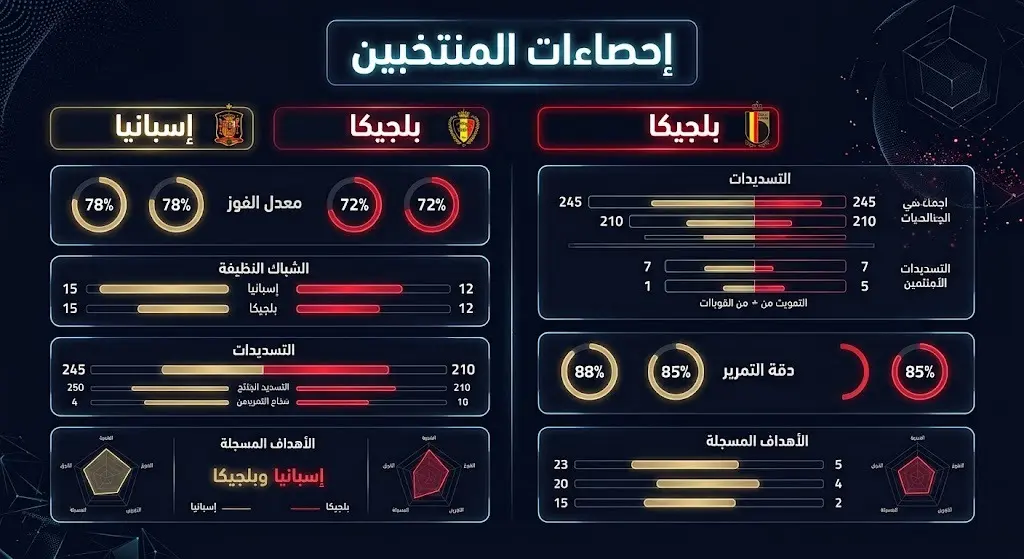 تصميم بياني يقارن إحصاءات منتخبي إسبانيا وبلجيكا في البطولة، يوضح معدلات الفوز، الشباك النظيفة، ودقة التسديدات على المرمى.