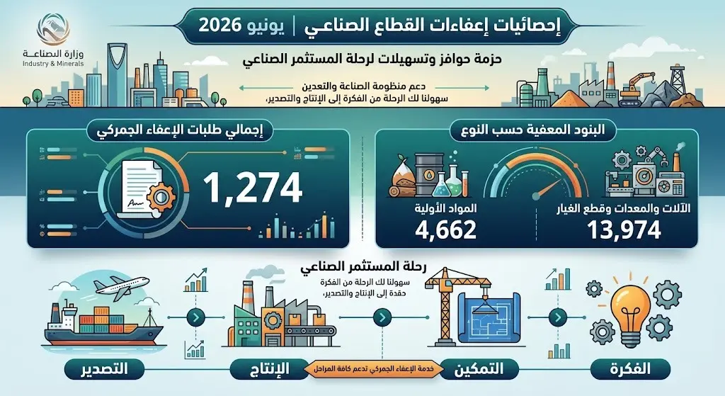 إحصائيات الإعفاءات وتصنيف البنود