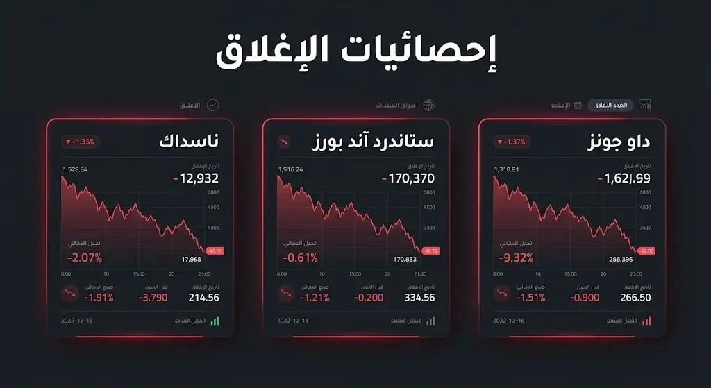 إنفوجرافيك احترافي يستعرض إحصائيات إغلاق مؤشرات ناسداك وستاندرد آند بورز وداو جونز مع نسب التراجع باللون الأحمر