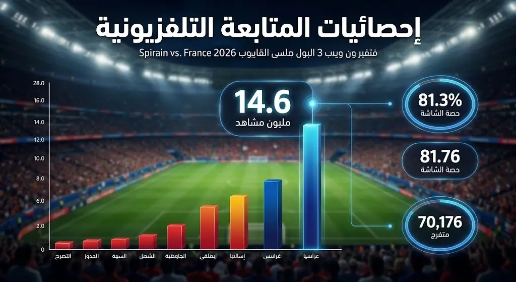 إنفوجرافيك يوضح الإحصائيات القياسية للمتابعة التلفزيونية والحضور الجماهيري لمباراة إسبانيا وفرنسا في كأس العالم 2026