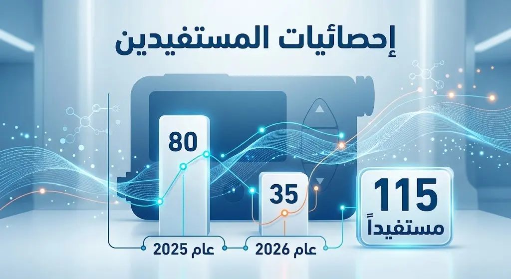 إنفوجرافيك يوضح الإحصائيات الزمنية لمرضى السكري المستفيدين من مضخات الأنسولين اللاسلكية في الجوف، مقسمة بين عام 2025 والنصف الأول من 2026 بإجمالي 115 مستفيداً.