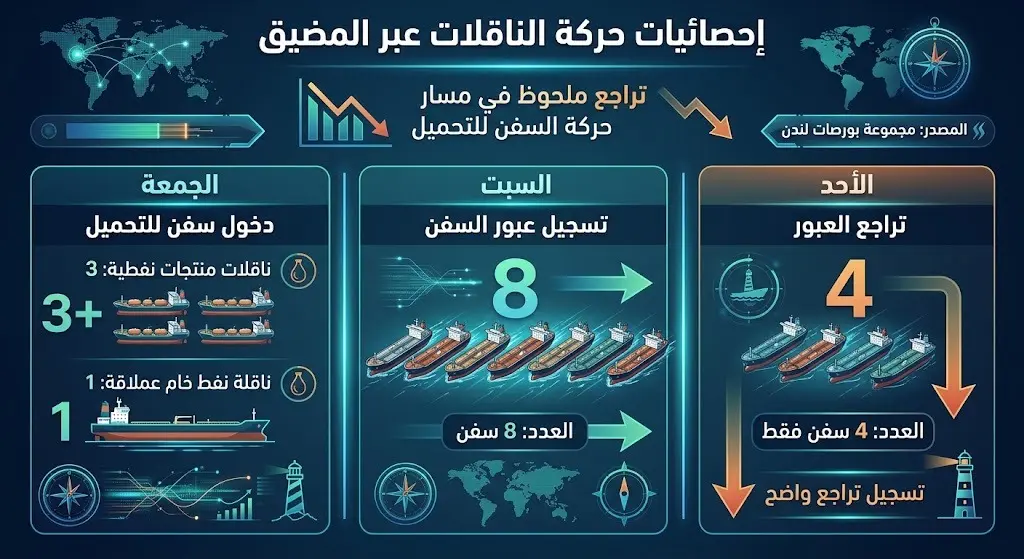 إحصائيات الملاحة وحركة الناقلات
