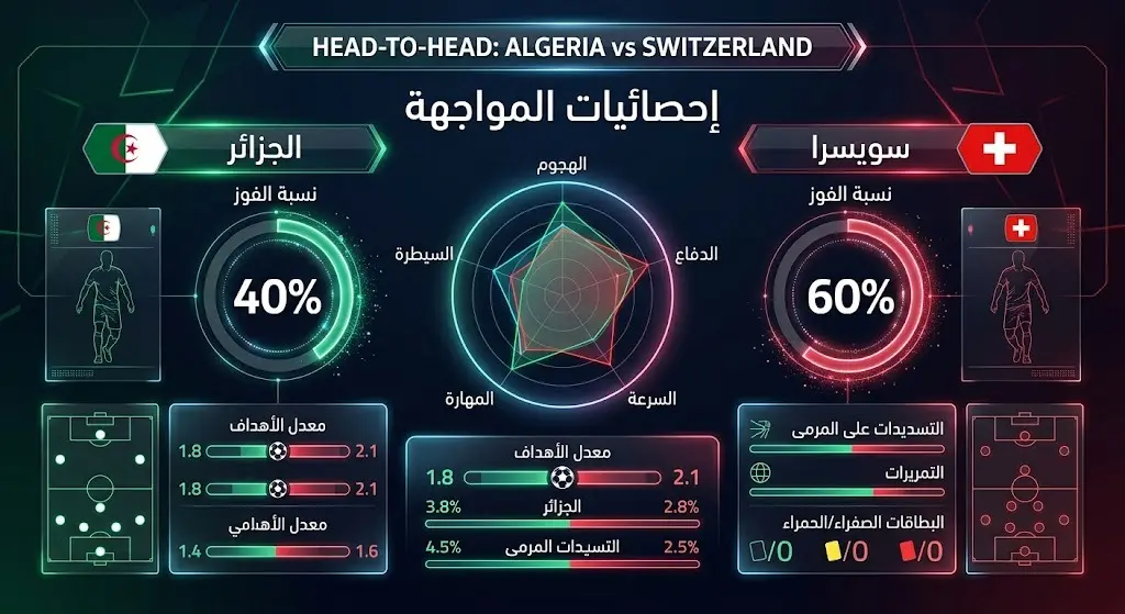 إنفوجرافيك مقارنة للإحصائيات الفنية والرقمية بين منتخبي الجزائر وسويسرا