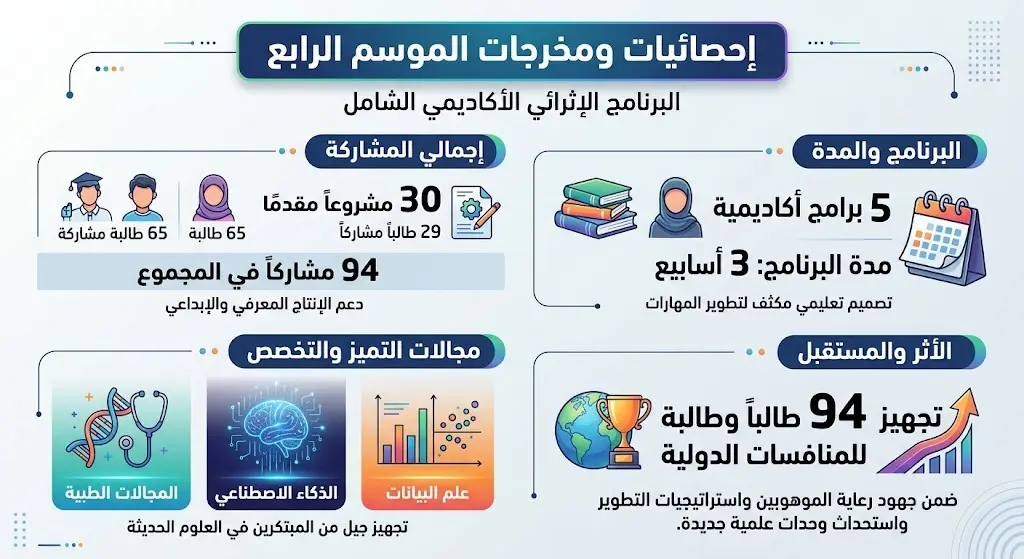 إحصائيات ومخرجات الموسم الرابع