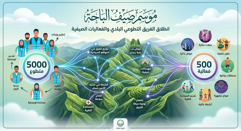 إنفوجرافيك يوضح إطلاق فريق التطوع البلدي بمشاركة أكثر من 5000 متطوع وتوزيع أكثر من 500 فعالية صيفية في منطقة الباحة.
