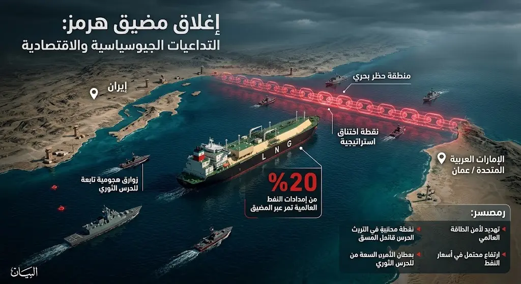 تصميم إنفوجرافيك يوضح إغلاق مضيق هرمز مع ظهور ناقلة غاز بحرية وحواجز حمراء رمزية تشير للتوقف.