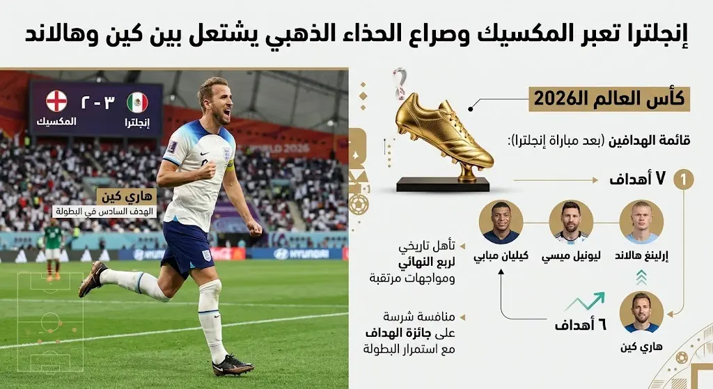 إنجلترا تعبر المكسيك بثلاثية وتضع هاري كين في صدام مباشر مع هالاند على الحذاء الذهبي