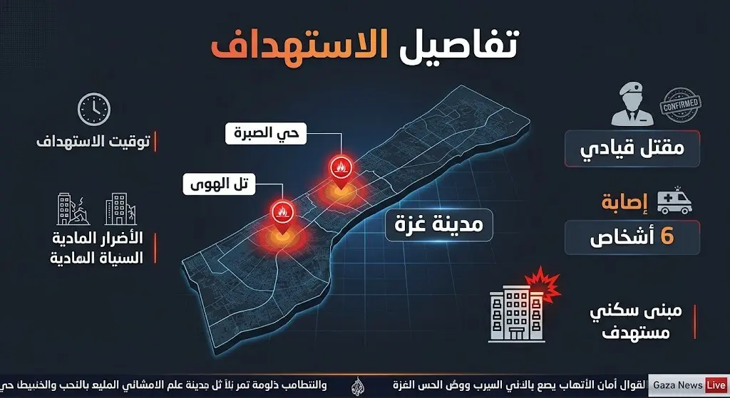 إنفوجرافيك يوضح تفاصيل الغارة الجوية الإسرائيلية على حيي الصبرة وتل الهوى في غزة وحصيلة الاستهداف