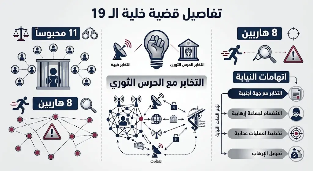 إنفوجرافيك يوضح تفاصيل اتهامات النيابة العامة لـ 19 متهماً، مقسمين إلى 11 محبوساً و8 هاربين، مع أبرز التهم الموجهة إليهم.