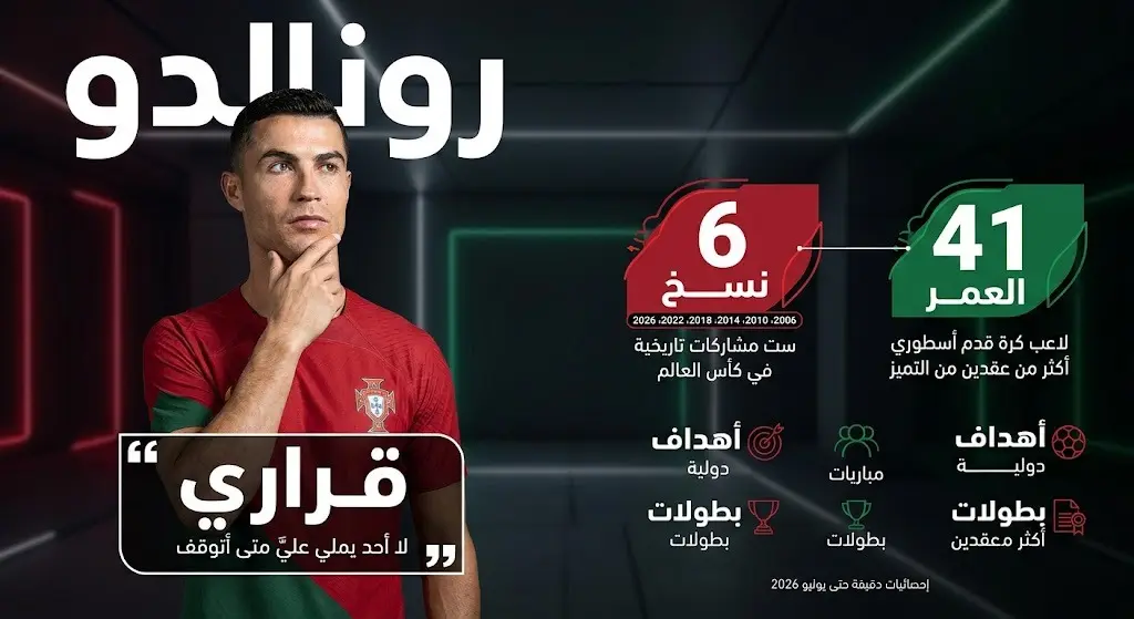 تصميم إنفوجرافيك احترافي يبرز كريستيانو رونالدو مع إحصائيات مشاركاته الست في كأس العالم وعمره 41 عاماً وعبارات تلخص تصريحاته حول الاعتزال.