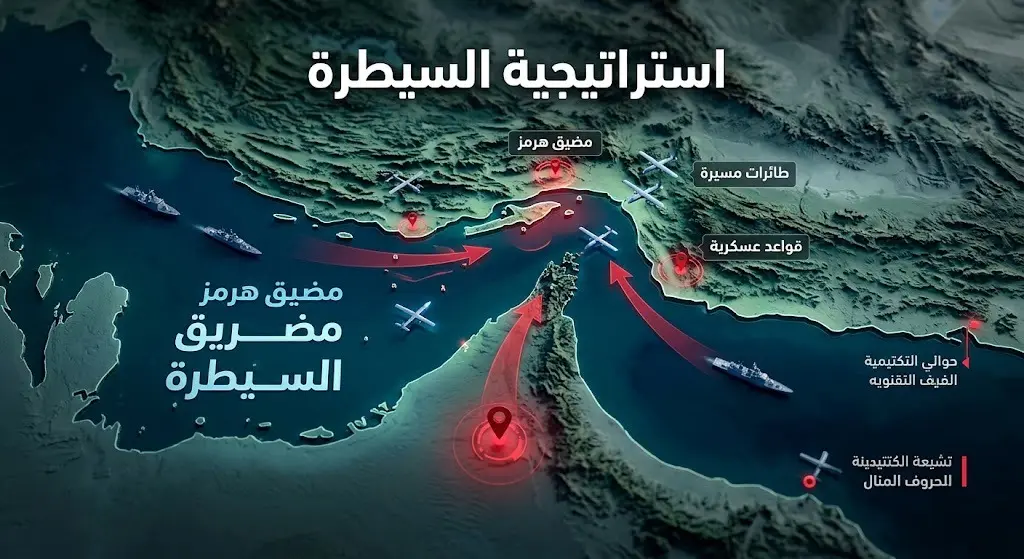 خريطة إنفوجرافيك توضح استراتيجية الانتشار العسكري الإيراني في مضيق هرمز، مع علامات تكتيكية للقواعد والطائرات المسيرة وتسميات باللغة العربية.