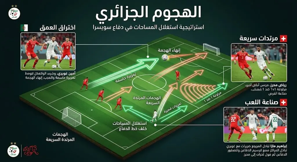 رسم بياني تكتيكي يوضح خطة المنتخب الجزائري لاستغلال المساحات الخلفية للدفاع السويسري عبر انطلاقات جويري ومحرز ومازا.