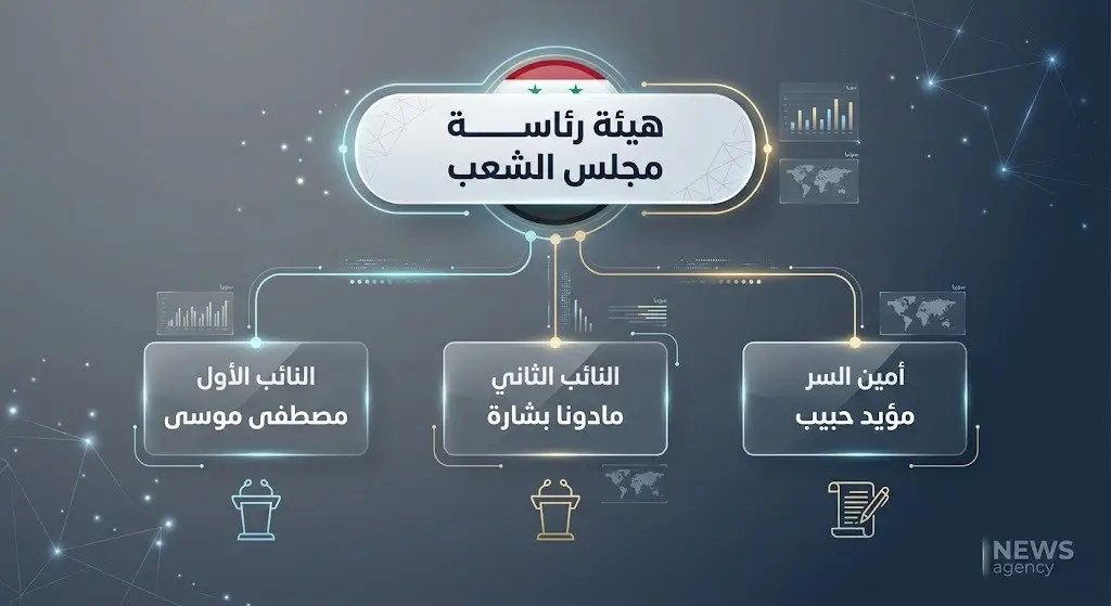 تصميم هيكلي يستعرض التشكيل الجديد لهيئة رئاسة مجلس الشعب السوري متضمناً النائبين الأول والثاني وأمين السر.