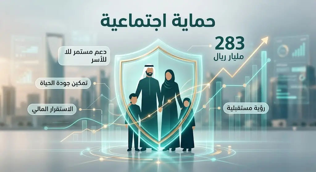 تصميم تعبيري يدمج بين درع حماية مضيء وعائلة سعودية مع رسوم بيانية صاعدة، ويبرز إجمالي المبالغ المودعة التي بلغت 283 مليار ريال لدعم الأسر.